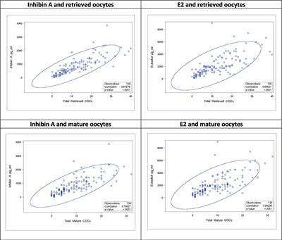 Inhibin A—A Promising Predictive Parameter for Determination of Final Oocyte Maturation in Ovarian Stimulation for IVF/ICSI